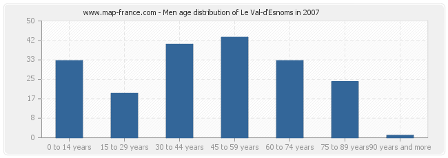 Men age distribution of Le Val-d'Esnoms in 2007